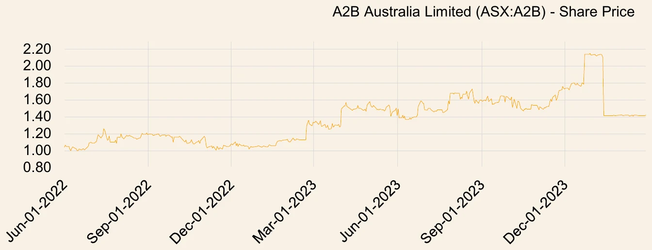 A2B Australia Limited share price chart over the investment period
