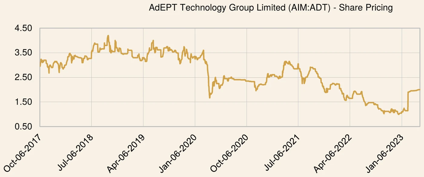 AdEPT Technology Group PLC share price chart over the investment period