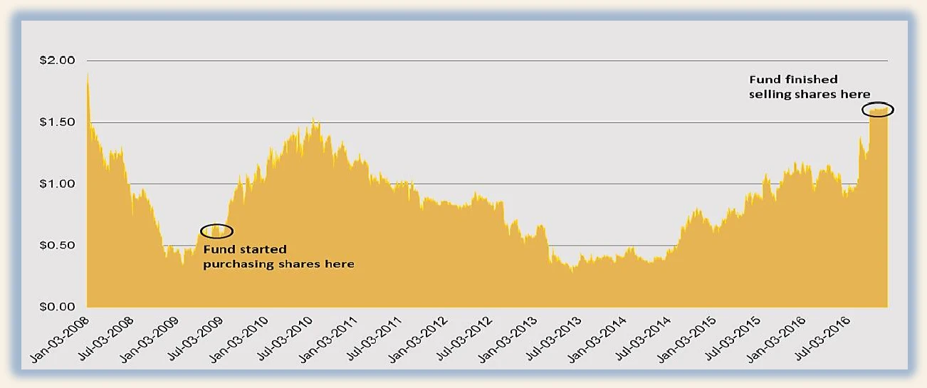 ASG Group Limited share price chart over the investment period