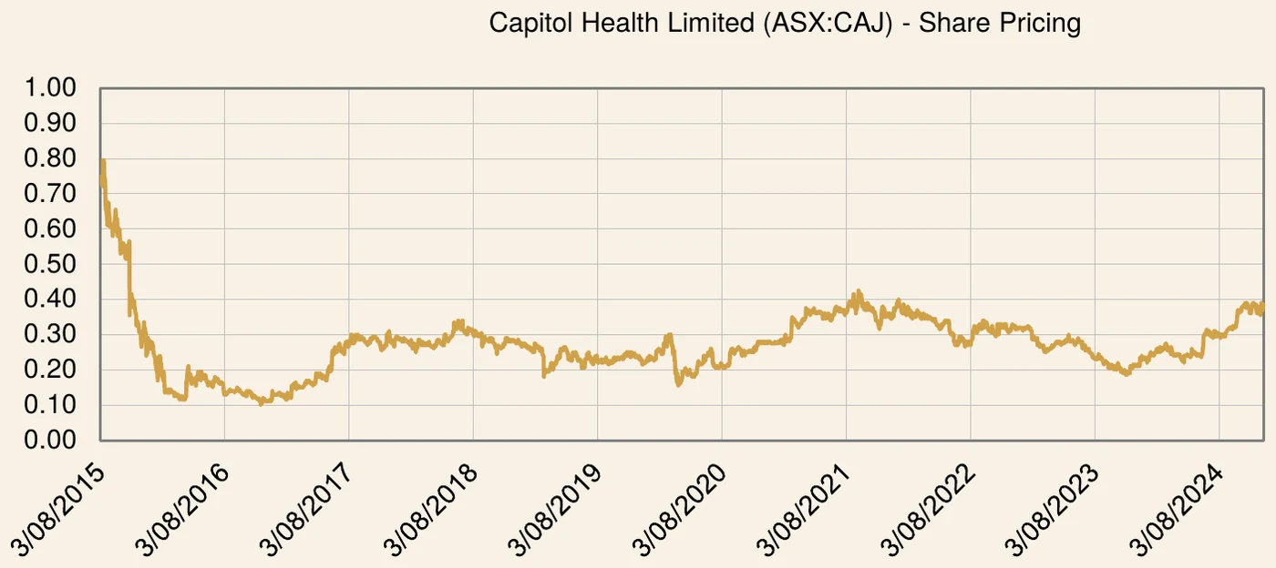 Capitol Health Limited share price chart over the investment period