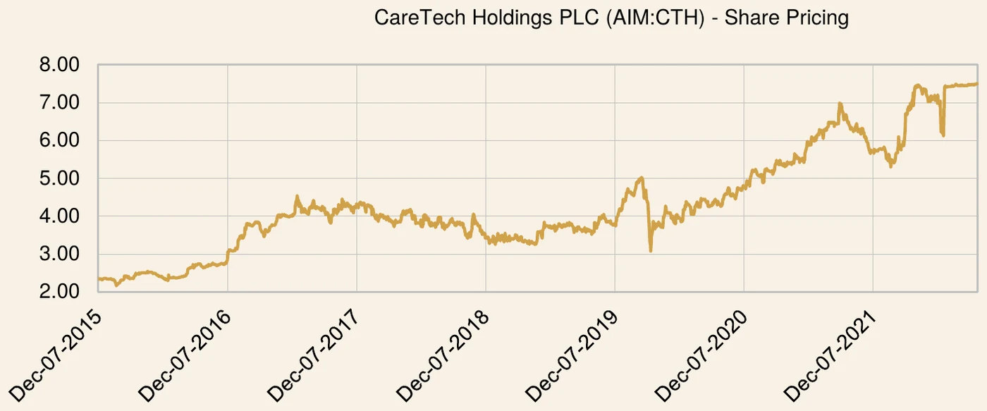 CareTech Holdings PLC share price chart over the investment period
