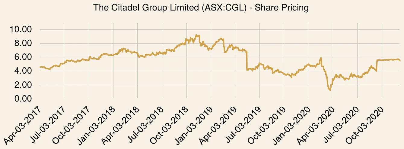 The Citadel Group Limited share price chart over the investment period
