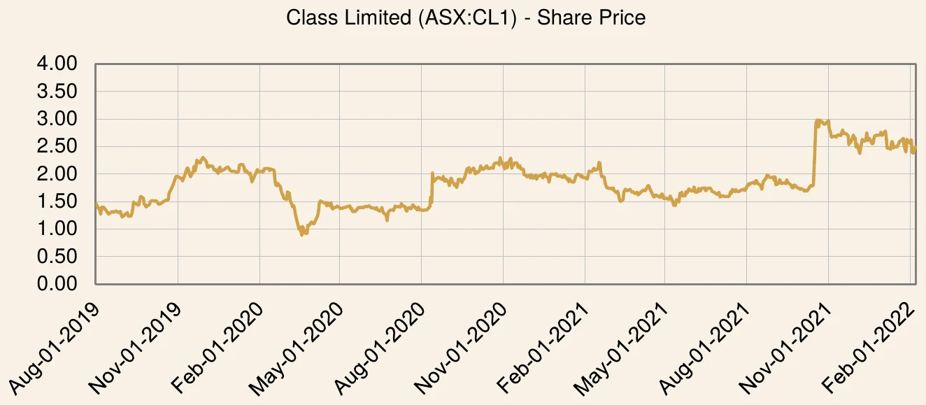 Class Limited share price chart over the investment period