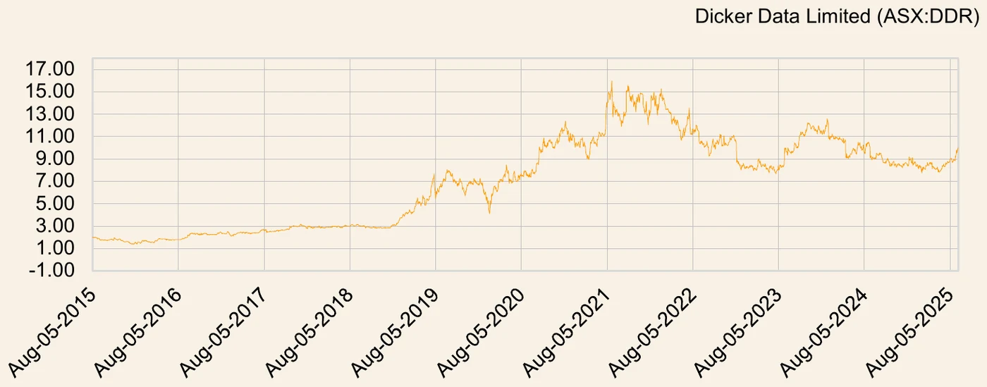 Dicker Data Limited share price chart over the investment period