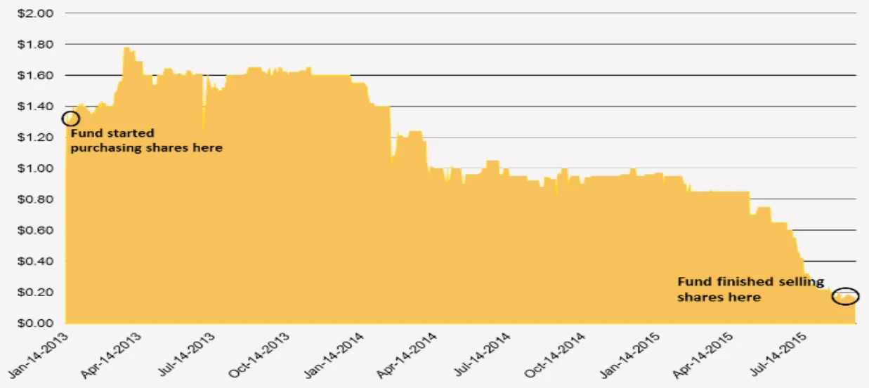 Ecosave Holdings Ltd share price chart over the investment period