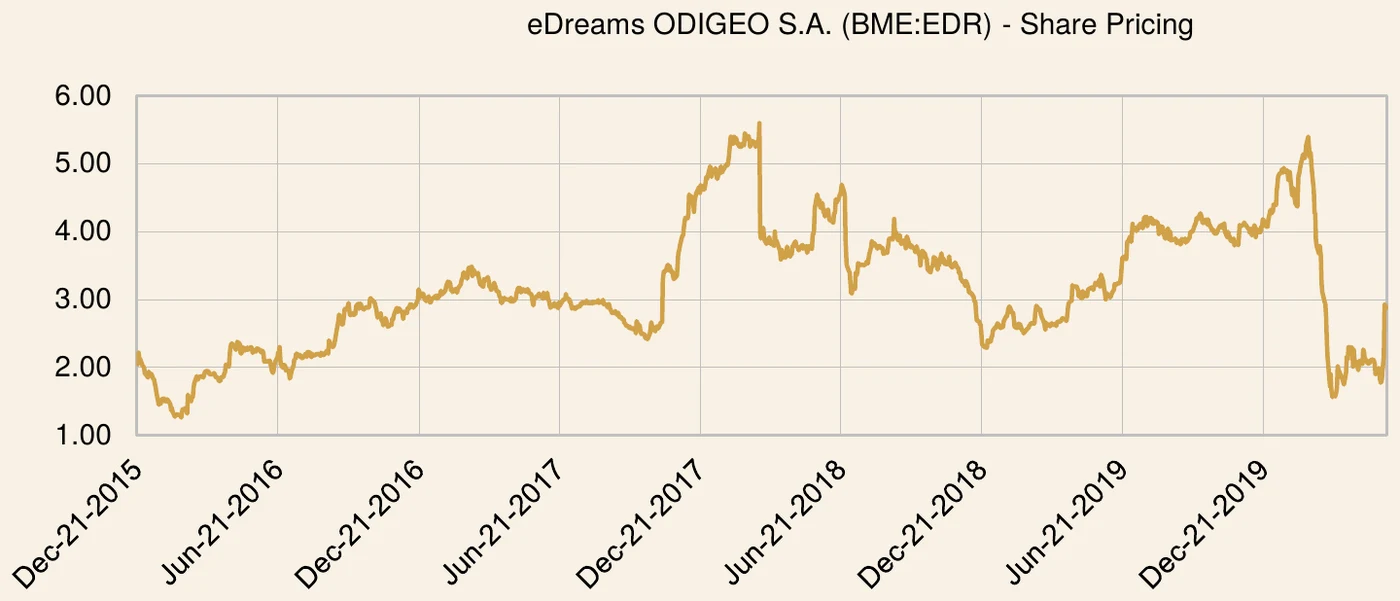 eDreams ODIGEO share price chart over the investment period