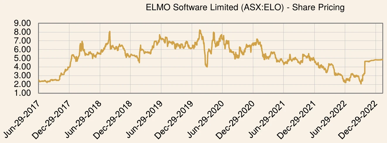 ELMO Software Limited share price chart over the investment period