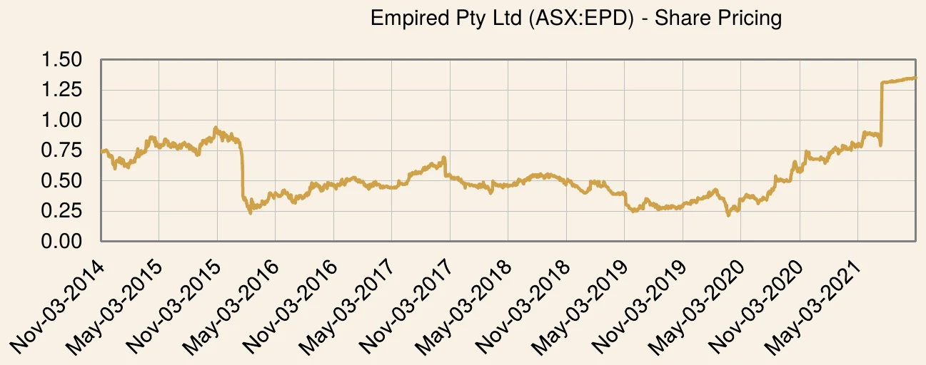 Empired Limited share price chart over the investment period