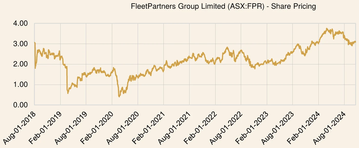 FleetPartners Group Limited share price chart over the investment period