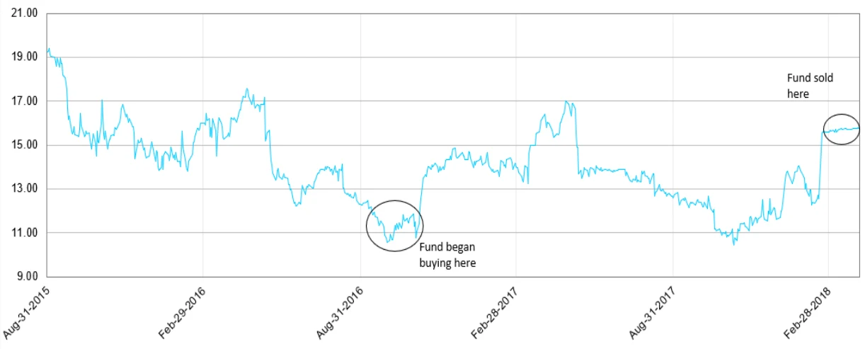 Fogo de Chão Inc. share price chart over the investment period