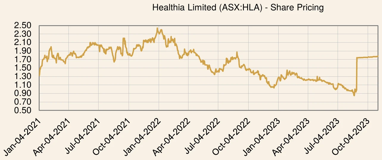 Healthia Limited share price chart over the investment period