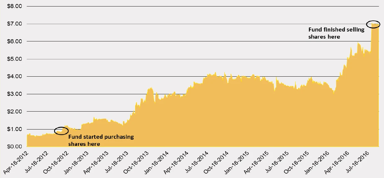 Intecq Limited (formerly eBet) share price chart over the investment period