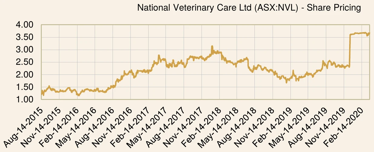 National Veterinary Care Ltd share price chart over the investment period
