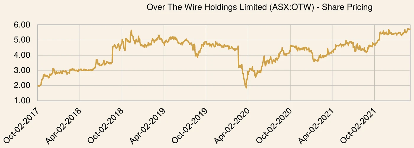 Over the Wire Holdings Limited share price chart over the investment period