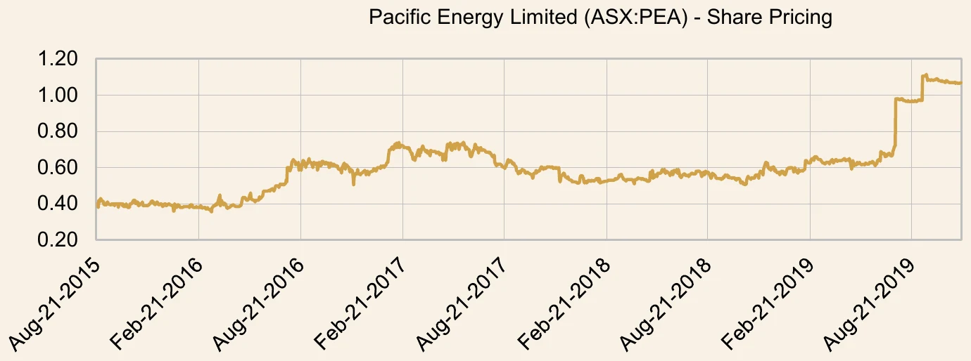 Pacific Energy Limited share price chart over the investment period