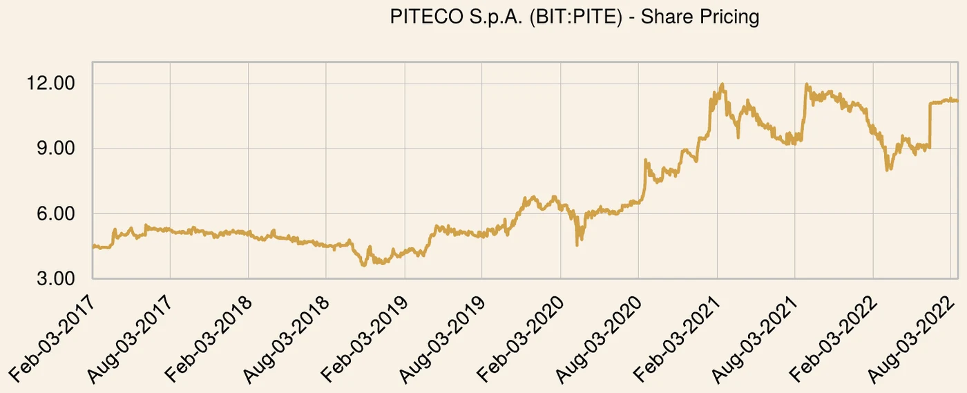 PITECO S.p.A. share price chart over the investment period