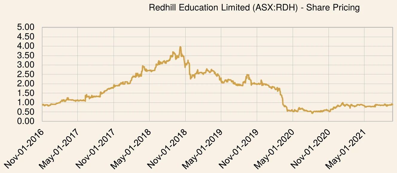 Redhill Education Limited share price chart over the investment period