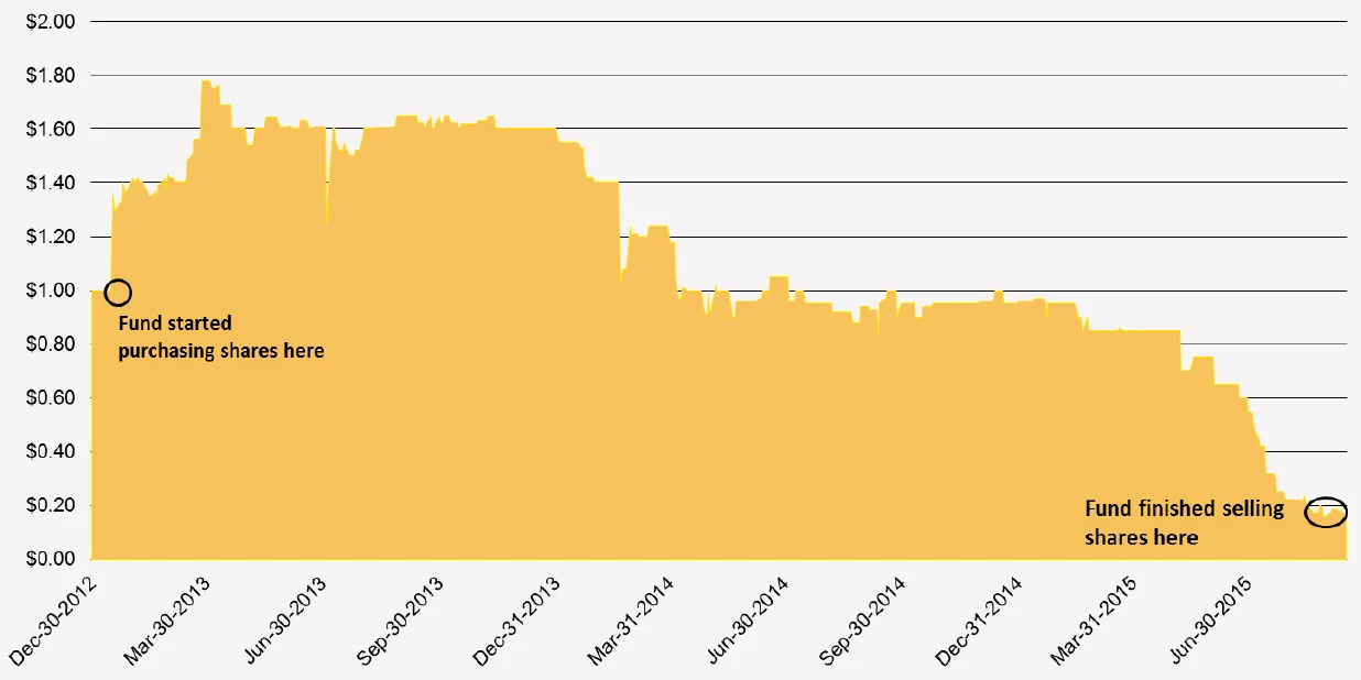 Rubik Financial Limited share price chart over the investment period