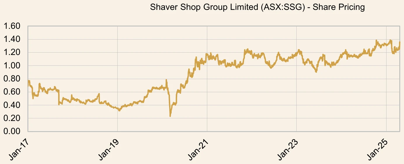 Shaver Shop Group Limited share price chart over the investment period