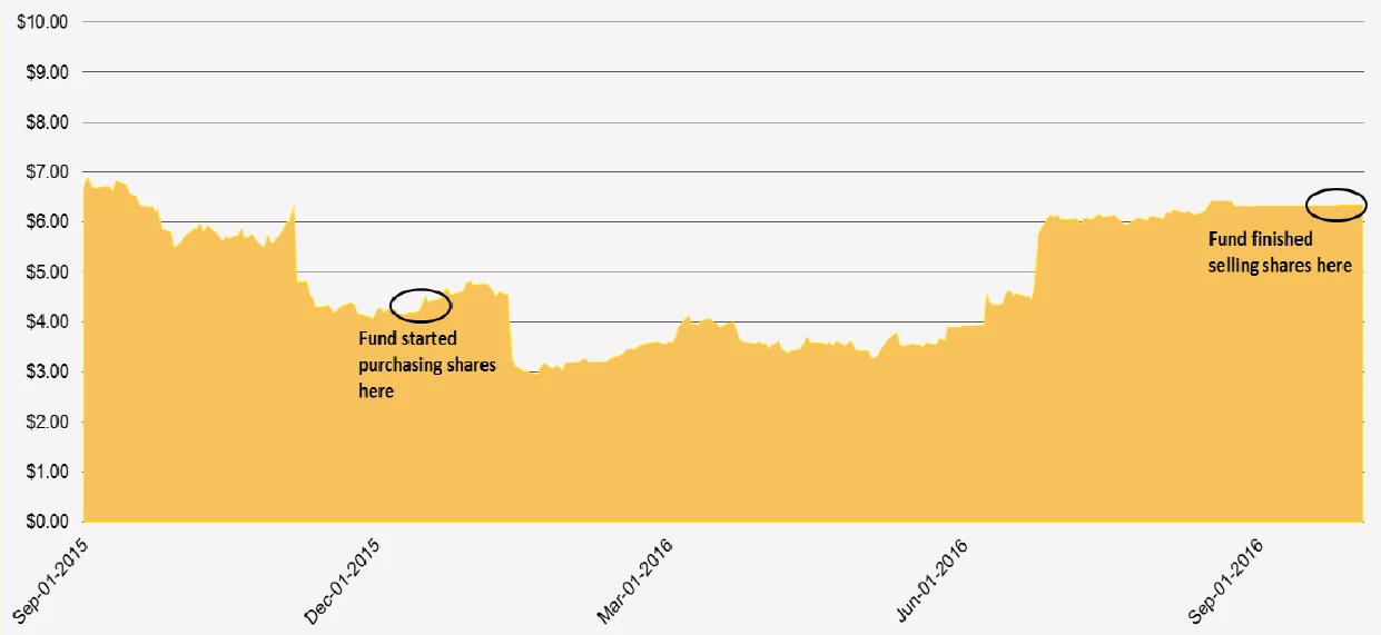 Skullcandy Inc. share price chart over the investment period
