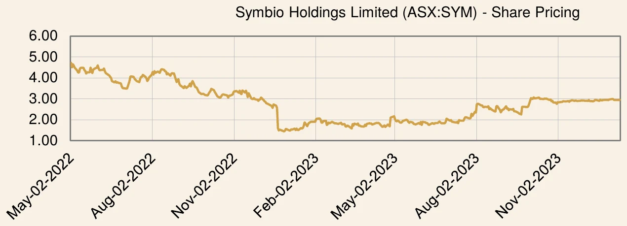 Symbio Holdings Limited share price chart over the investment period