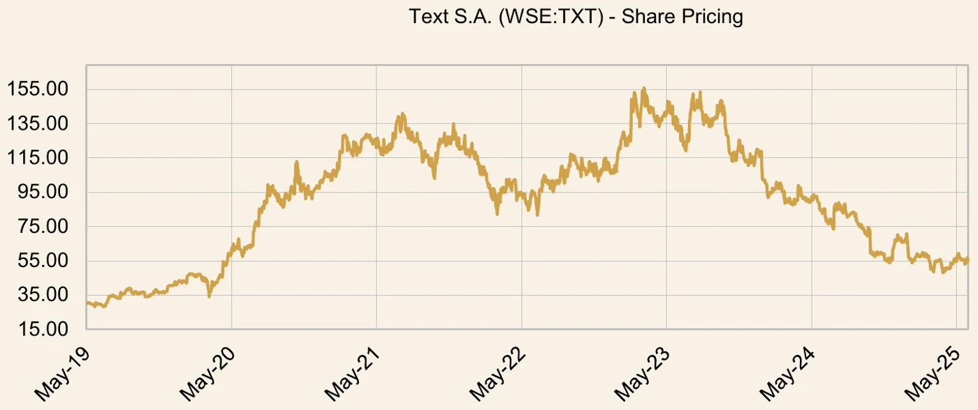 Text S.A. share price chart over the investment period