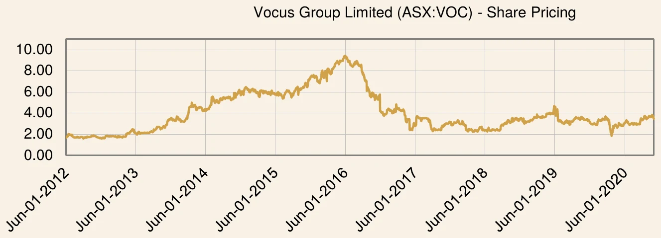 Vocus Group Limited share price chart over the investment period