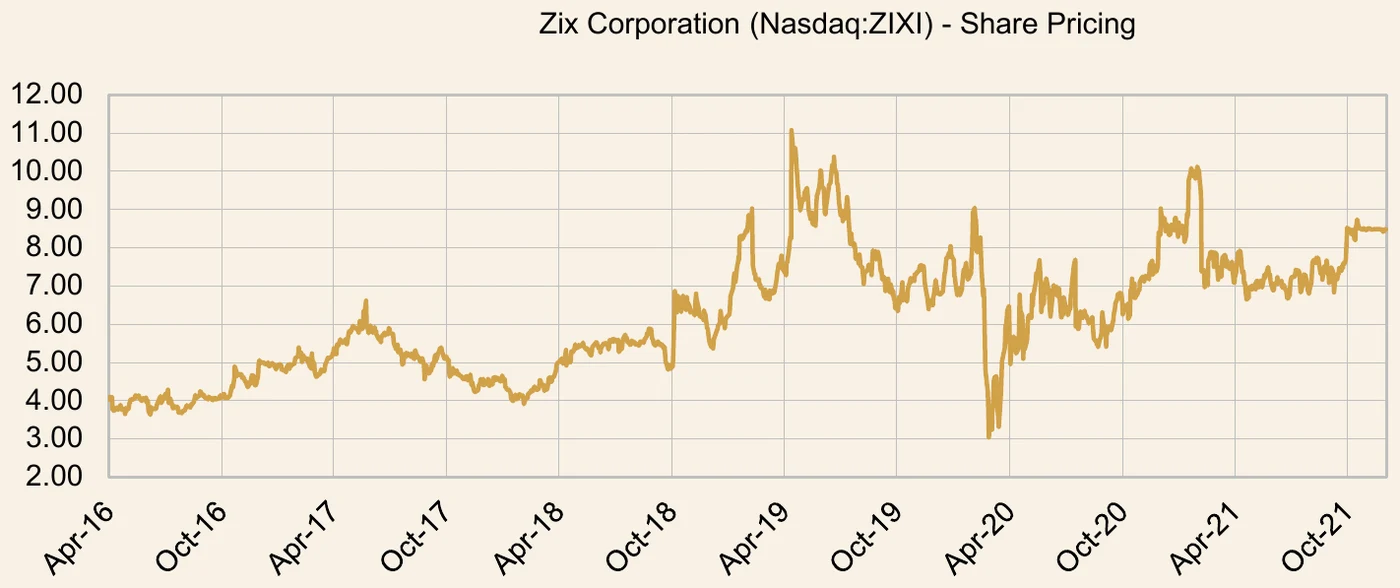 Zix Corporation share price chart over the investment period